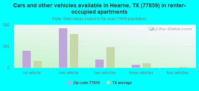 Cars and other vehicles available in Hearne, TX (77859) in renter-occupied apartments