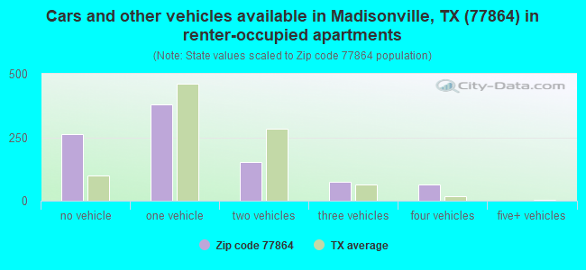 Cars and other vehicles available in Madisonville, TX (77864) in renter-occupied apartments