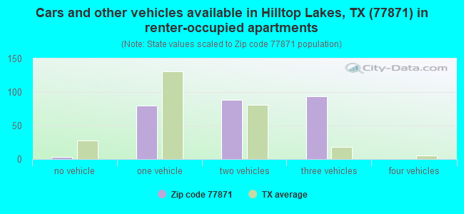 Cars and other vehicles available in Hilltop Lakes, TX (77871) in renter-occupied apartments