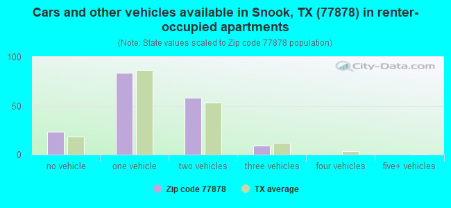 Cars and other vehicles available in Snook, TX (77878) in renter-occupied apartments