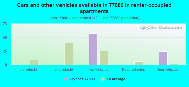 Cars and other vehicles available in 77880 in renter-occupied apartments