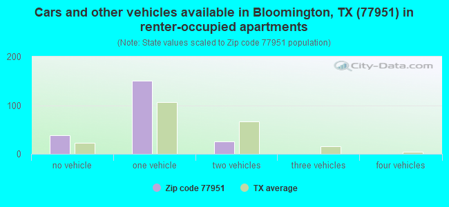 Cars and other vehicles available in Bloomington, TX (77951) in renter-occupied apartments
