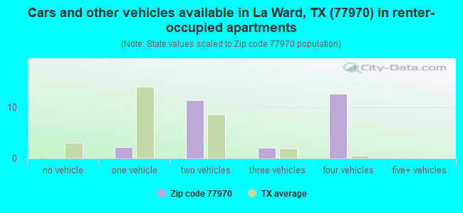Cars and other vehicles available in La Ward, TX (77970) in renter-occupied apartments