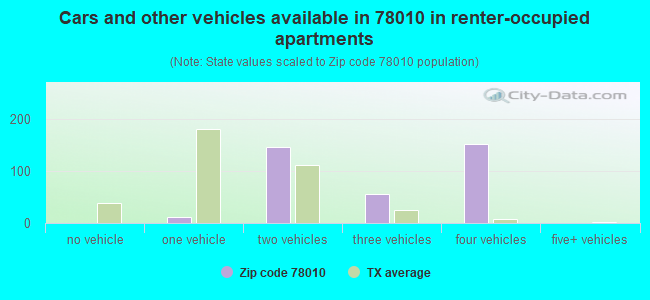 Cars and other vehicles available in 78010 in renter-occupied apartments