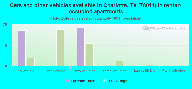Cars and other vehicles available in Charlotte, TX (78011) in renter-occupied apartments