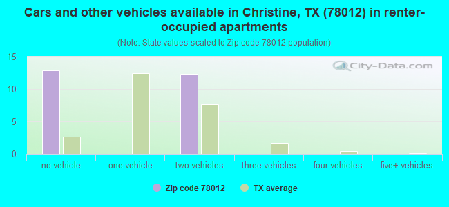 Cars and other vehicles available in Christine, TX (78012) in renter-occupied apartments