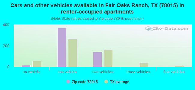 Cars and other vehicles available in Fair Oaks Ranch, TX (78015) in renter-occupied apartments