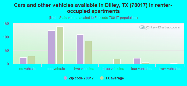 Cars and other vehicles available in Dilley, TX (78017) in renter-occupied apartments