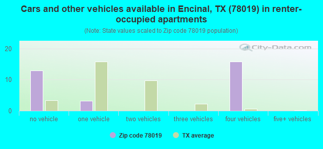 Cars and other vehicles available in Encinal, TX (78019) in renter-occupied apartments