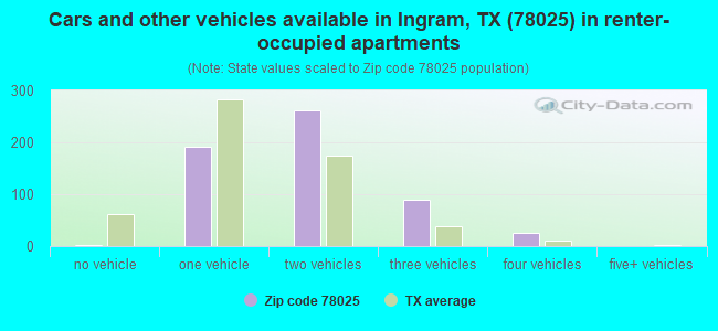 Cars and other vehicles available in Ingram, TX (78025) in renter-occupied apartments