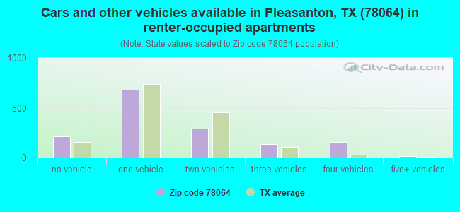 Cars and other vehicles available in Pleasanton, TX (78064) in renter-occupied apartments