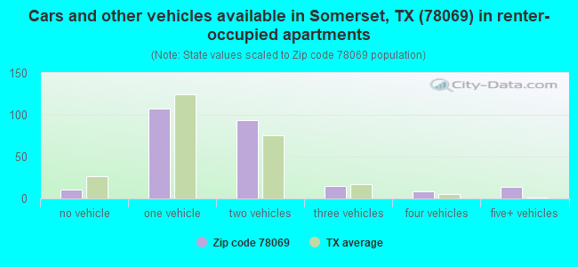 Cars and other vehicles available in Somerset, TX (78069) in renter-occupied apartments