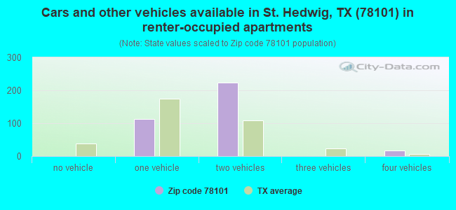 Cars and other vehicles available in St. Hedwig, TX (78101) in renter-occupied apartments