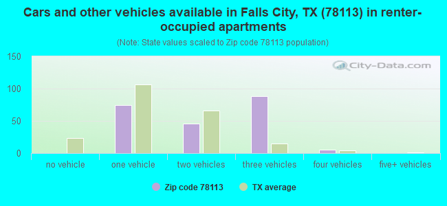 Cars and other vehicles available in Falls City, TX (78113) in renter-occupied apartments