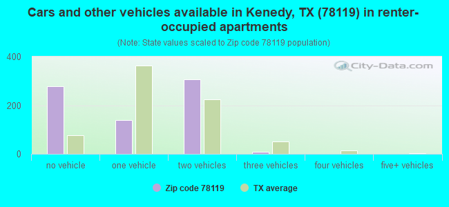 Cars and other vehicles available in Kenedy, TX (78119) in renter-occupied apartments