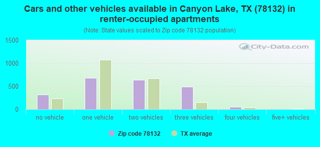 Cars and other vehicles available in Canyon Lake, TX (78132) in renter-occupied apartments