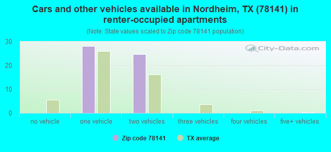 Cars and other vehicles available in Nordheim, TX (78141) in renter-occupied apartments
