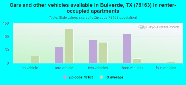 Cars and other vehicles available in Bulverde, TX (78163) in renter-occupied apartments