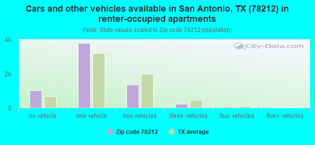 Cars and other vehicles available in San Antonio, TX (78212) in renter-occupied apartments
