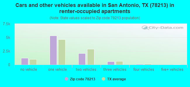 Cars and other vehicles available in San Antonio, TX (78213) in renter-occupied apartments
