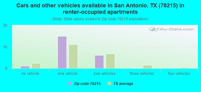 Cars and other vehicles available in San Antonio, TX (78215) in renter-occupied apartments