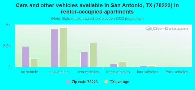 Cars and other vehicles available in San Antonio, TX (78223) in renter-occupied apartments