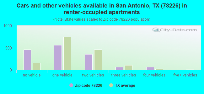 Cars and other vehicles available in San Antonio, TX (78226) in renter-occupied apartments