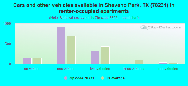Cars and other vehicles available in Shavano Park, TX (78231) in renter-occupied apartments