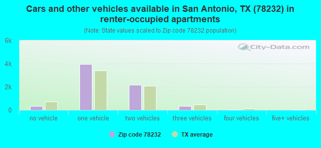 Cars and other vehicles available in San Antonio, TX (78232) in renter-occupied apartments