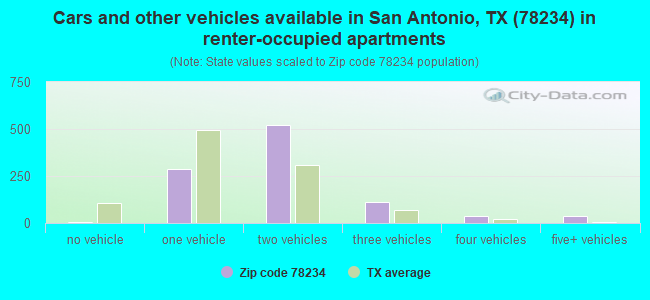 Cars and other vehicles available in San Antonio, TX (78234) in renter-occupied apartments