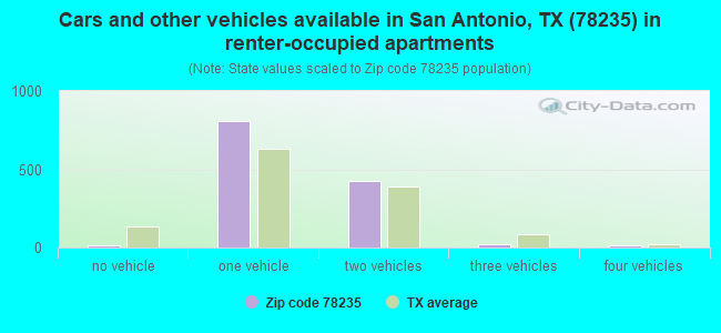 Cars and other vehicles available in San Antonio, TX (78235) in renter-occupied apartments