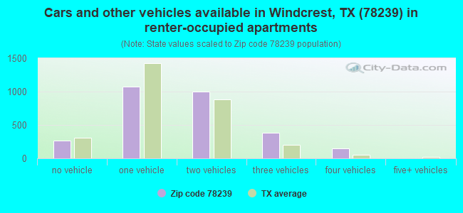 Cars and other vehicles available in Windcrest, TX (78239) in renter-occupied apartments
