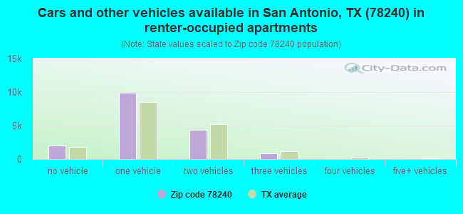 Cars and other vehicles available in San Antonio, TX (78240) in renter-occupied apartments