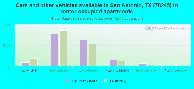 Cars and other vehicles available in San Antonio, TX (78245) in renter-occupied apartments