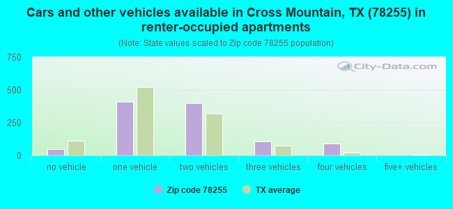 Cars and other vehicles available in Cross Mountain, TX (78255) in renter-occupied apartments