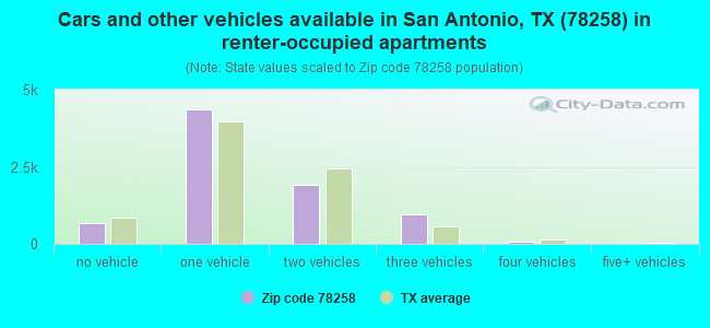 Cars and other vehicles available in San Antonio, TX (78258) in renter-occupied apartments