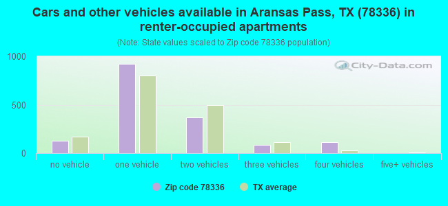 Cars and other vehicles available in Aransas Pass, TX (78336) in renter-occupied apartments