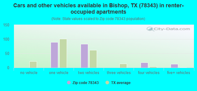 Cars and other vehicles available in Bishop, TX (78343) in renter-occupied apartments