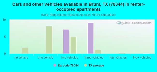 Cars and other vehicles available in Bruni, TX (78344) in renter-occupied apartments