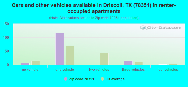 Cars and other vehicles available in Driscoll, TX (78351) in renter-occupied apartments