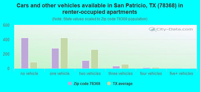 Cars and other vehicles available in San Patricio, TX (78368) in renter-occupied apartments