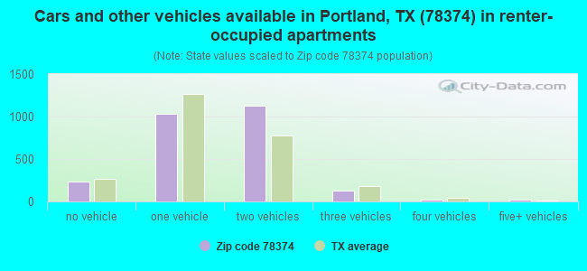 Cars and other vehicles available in Portland, TX (78374) in renter-occupied apartments