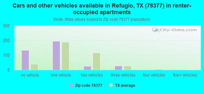 Cars and other vehicles available in Refugio, TX (78377) in renter-occupied apartments