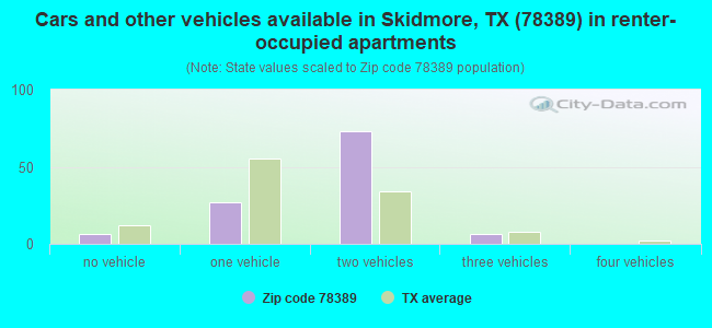 Cars and other vehicles available in Skidmore, TX (78389) in renter-occupied apartments