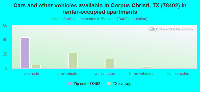 Cars and other vehicles available in Corpus Christi, TX (78402) in renter-occupied apartments