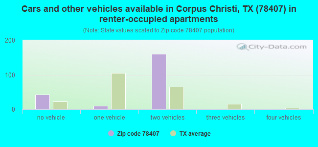 Cars and other vehicles available in Corpus Christi, TX (78407) in renter-occupied apartments