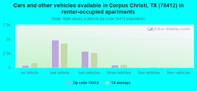 Cars and other vehicles available in Corpus Christi, TX (78412) in renter-occupied apartments