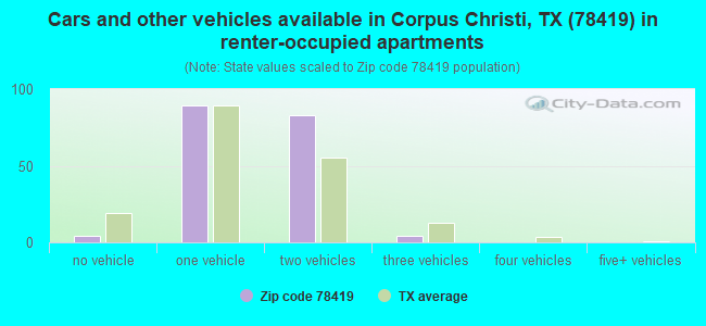 Cars and other vehicles available in Corpus Christi, TX (78419) in renter-occupied apartments