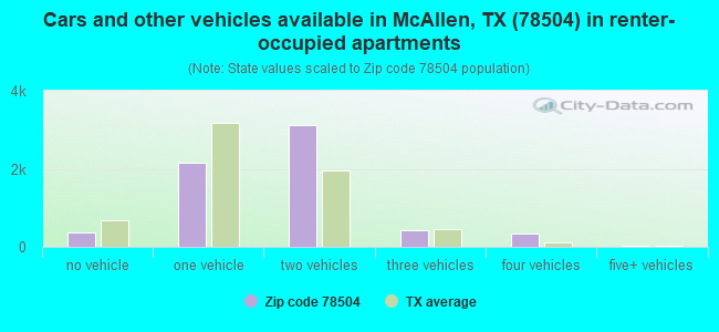 Cars and other vehicles available in McAllen, TX (78504) in renter-occupied apartments