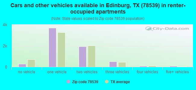 Cars and other vehicles available in Edinburg, TX (78539) in renter-occupied apartments